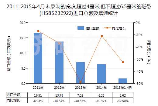 2011-2015年4月未錄制的寬度超過4毫米,但不超過6.5毫米的磁帶(HS85232922)進(jìn)口總額及增速統(tǒng)計(jì)